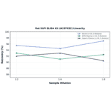 Linearity - Rat SLPI ELISA Kit (A337022) - Antibodies.com