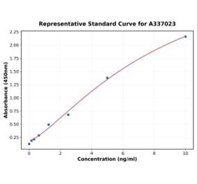 Standard Curve - Rat Smad3 ELISA Kit (A337023) - Antibodies.com