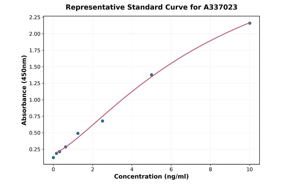 Standard Curve - Rat Smad3 ELISA Kit (A337023) - Antibodies.com