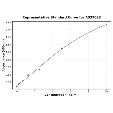Standard Curve - Rat Smad3 ELISA Kit (A337023) - Antibodies.com