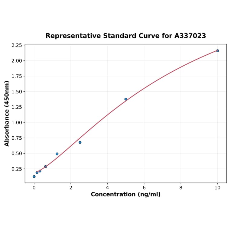 Standard Curve - Rat Smad3 ELISA Kit (A337023) - Antibodies.com