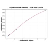 Standard Curve - Rat Smad3 ELISA Kit (A337023) - Antibodies.com