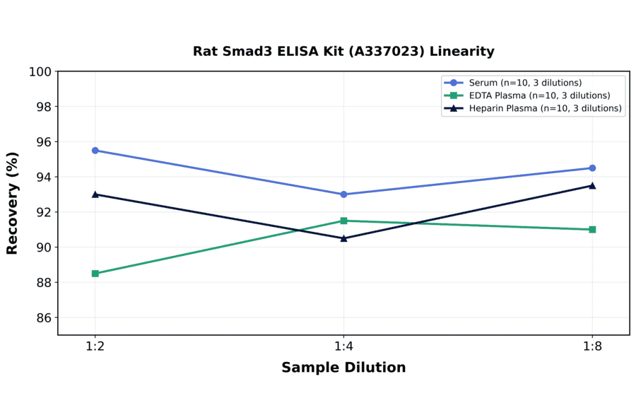 Linearity - Rat Smad3 ELISA Kit (A337023) - Antibodies.com