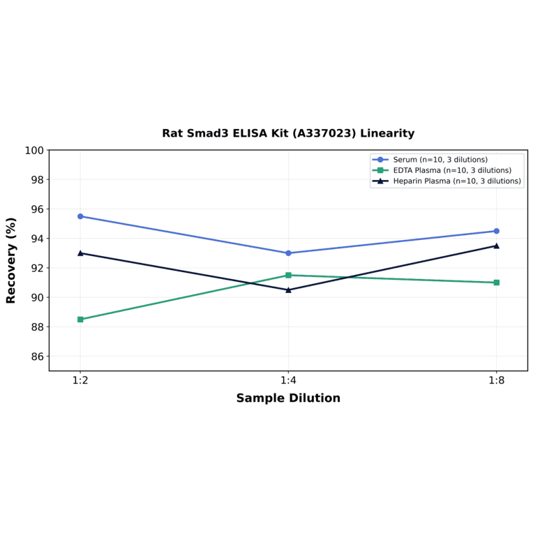 Linearity - Rat Smad3 ELISA Kit (A337023) - Antibodies.com