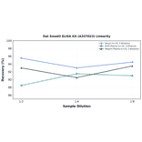 Linearity - Rat Smad3 ELISA Kit (A337023) - Antibodies.com