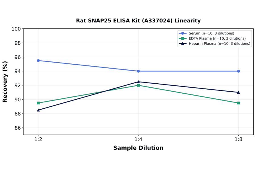 Linearity - Rat SNAP25 ELISA Kit (A337024) - Antibodies.com