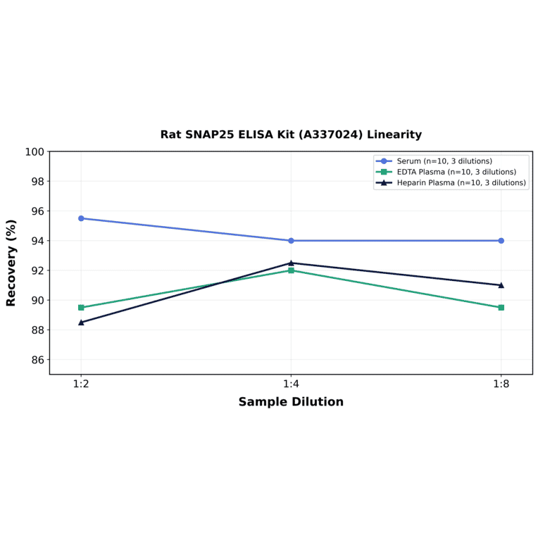 Linearity - Rat SNAP25 ELISA Kit (A337024) - Antibodies.com