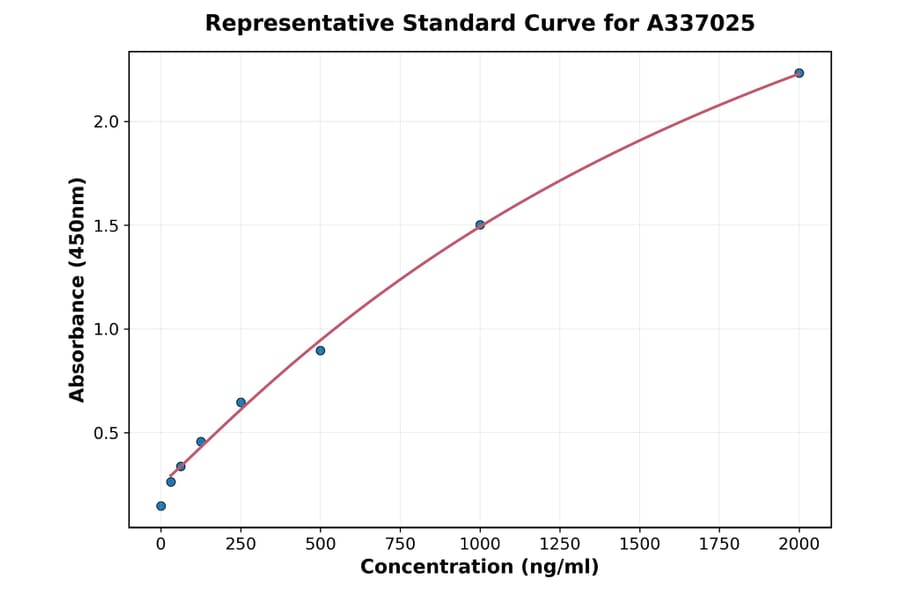 Standard Curve - Rat SOD2 ELISA Kit (A337025) - Antibodies.com