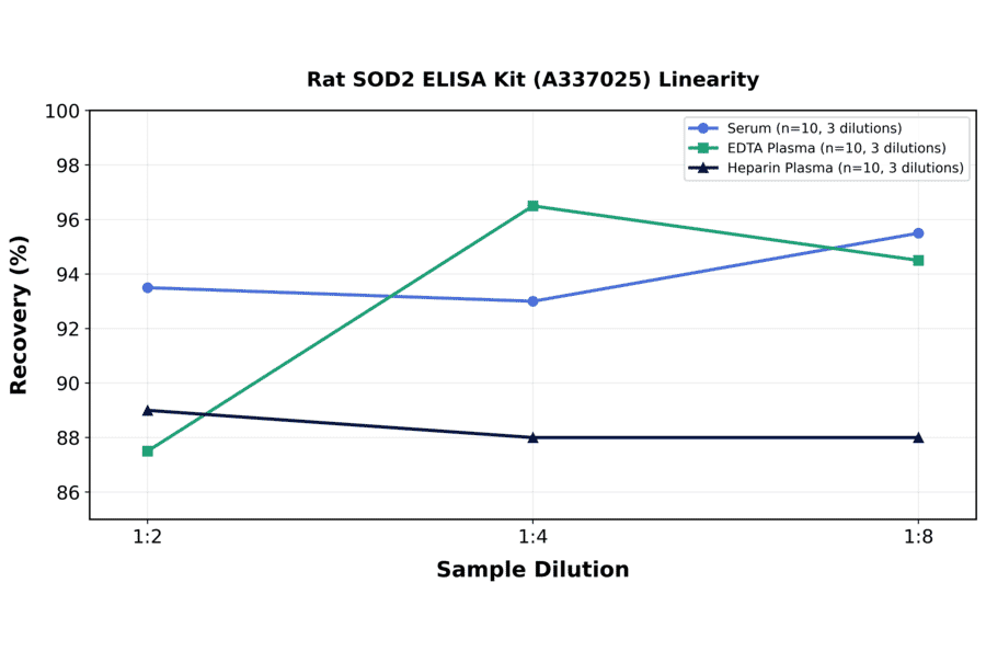 Linearity - Rat SOD2 ELISA Kit (A337025) - Antibodies.com