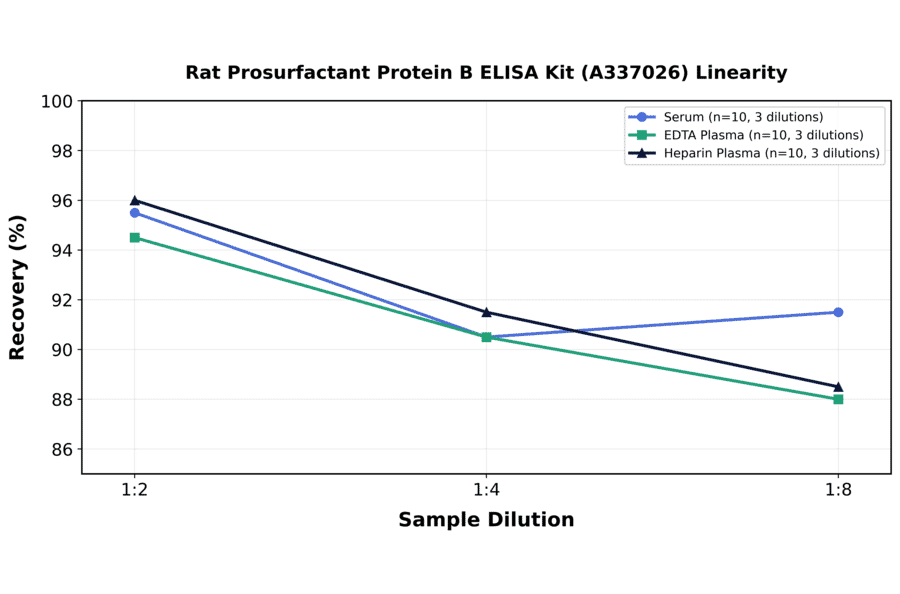 Linearity - Rat Prosurfactant Protein B ELISA Kit (A337026) - Antibodies.com