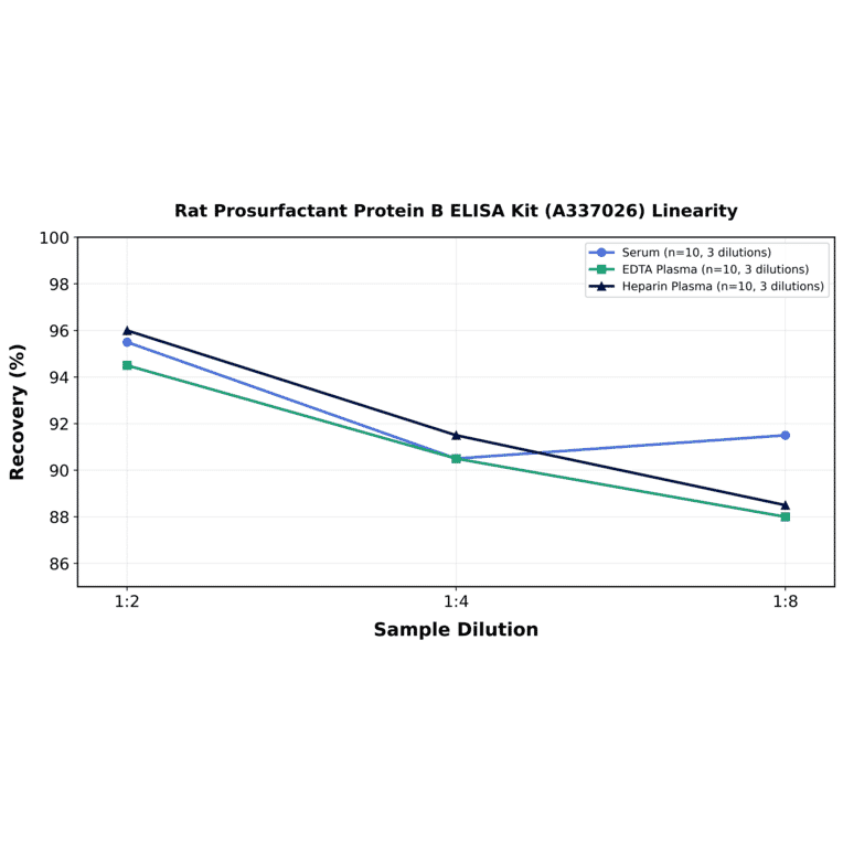Linearity - Rat Prosurfactant Protein B ELISA Kit (A337026) - Antibodies.com
