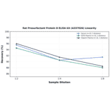 Linearity - Rat Prosurfactant Protein B ELISA Kit (A337026) - Antibodies.com