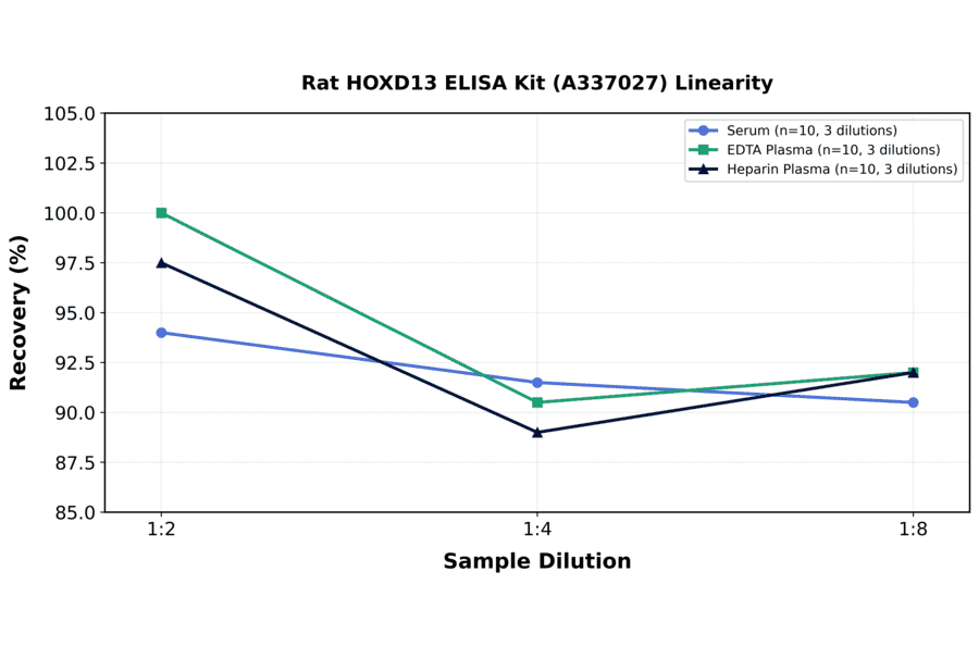 Linearity - Rat HOXD13 ELISA Kit (A337027) - Antibodies.com