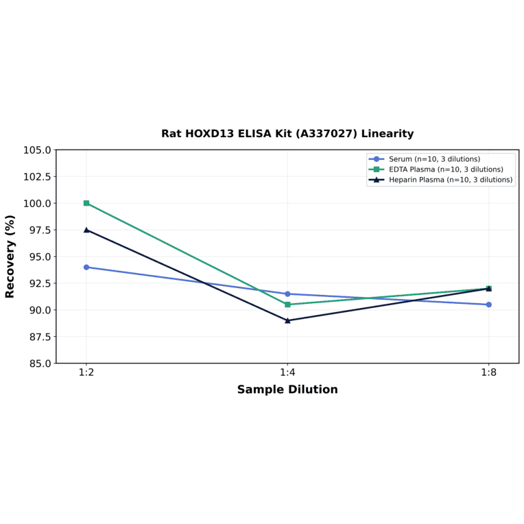 Linearity - Rat HOXD13 ELISA Kit (A337027) - Antibodies.com