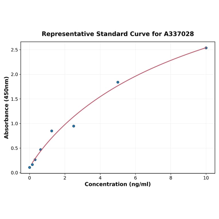 Standard Curve - Rat Filamin B ELISA Kit (A337028) - Antibodies.com