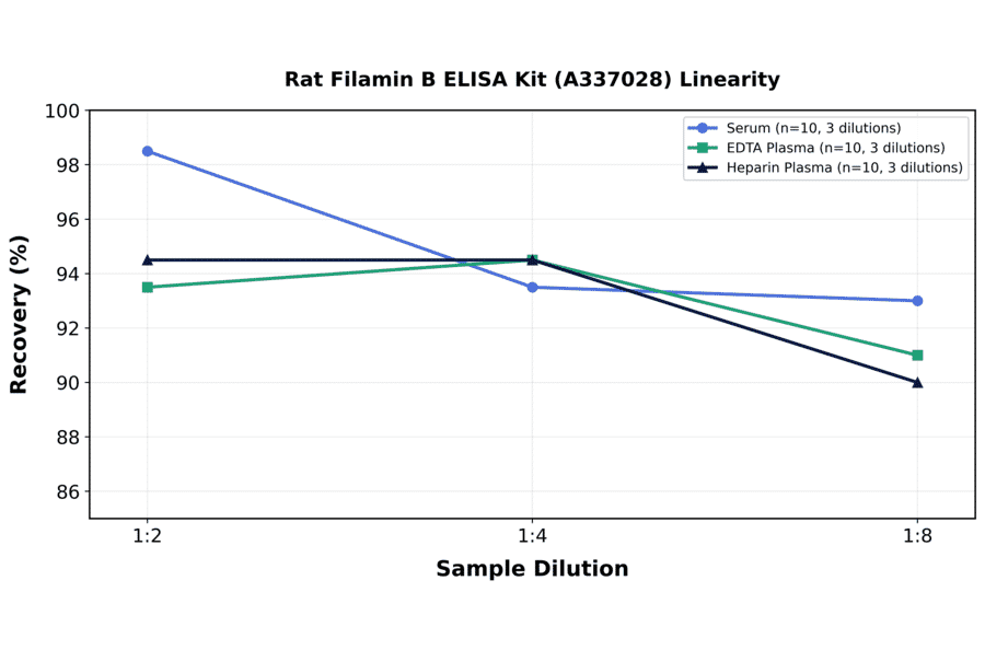 Linearity - Rat Filamin B ELISA Kit (A337028) - Antibodies.com