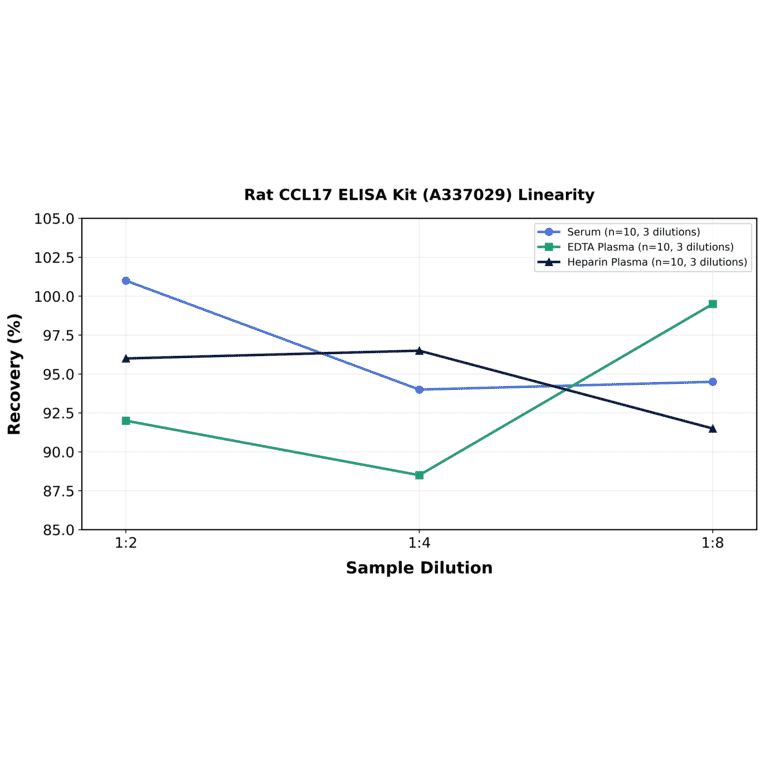 Linearity - Rat CCL17 ELISA Kit (A337029) - Antibodies.com