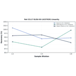 Linearity - Rat CCL17 ELISA Kit (A337029) - Antibodies.com