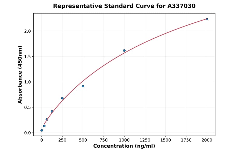 Standard Curve - Rat Tissue Factor ELISA Kit (A337030) - Antibodies.com