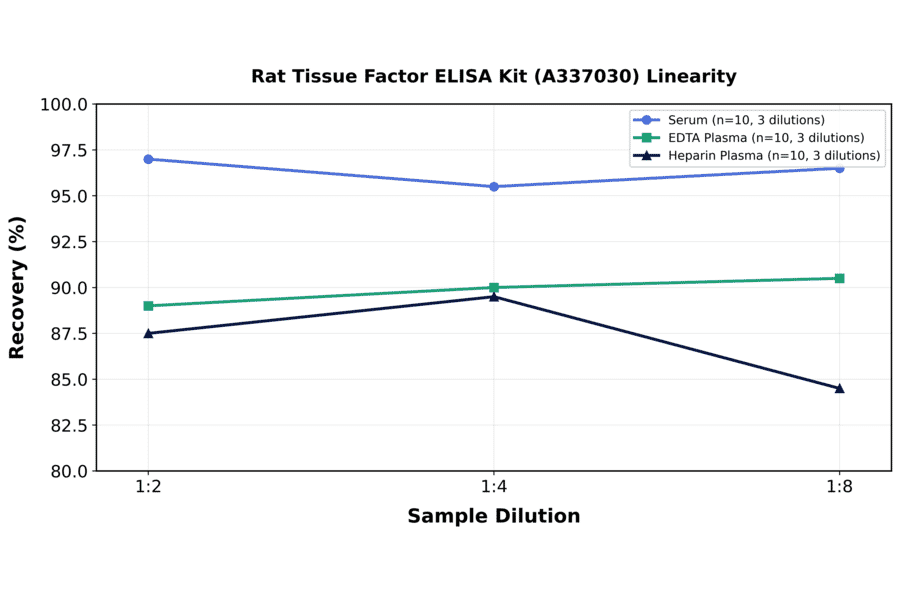 Linearity - Rat Tissue Factor ELISA Kit (A337030) - Antibodies.com