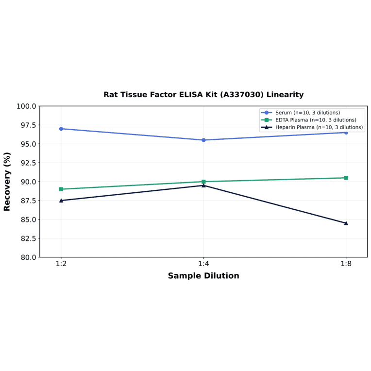Linearity - Rat Tissue Factor ELISA Kit (A337030) - Antibodies.com