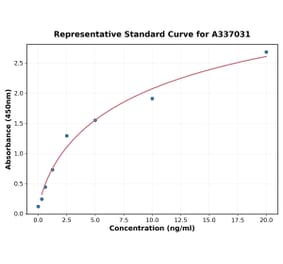Standard Curve - Rat Transferrin Receptor ELISA Kit (A337031) - Antibodies.com