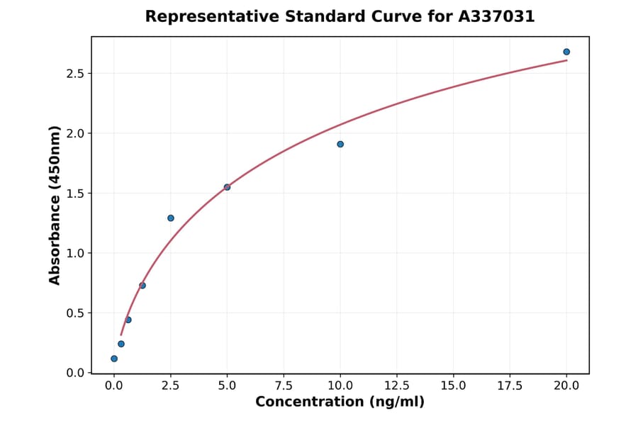 Standard Curve - Rat Transferrin Receptor ELISA Kit (A337031) - Antibodies.com