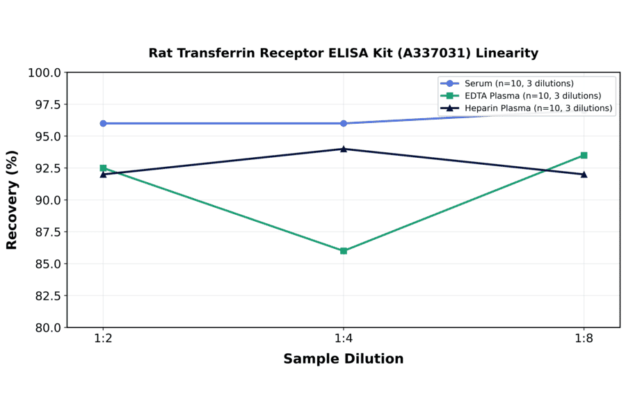 Linearity - Rat Transferrin Receptor ELISA Kit (A337031) - Antibodies.com