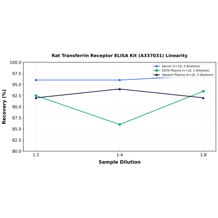 Linearity - Rat Transferrin Receptor ELISA Kit (A337031) - Antibodies.com