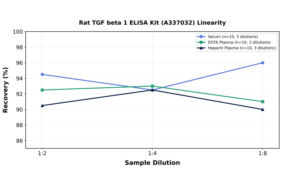 Linearity - Rat TGF beta 1 ELISA Kit (A337032) - Antibodies.com