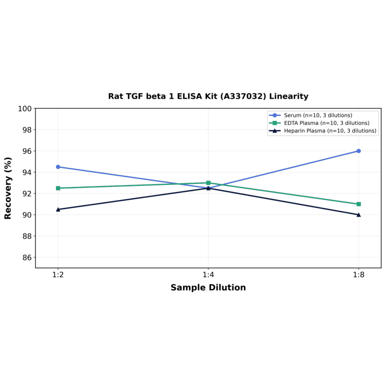 Linearity - Rat TGF beta 1 ELISA Kit (A337032) - Antibodies.com