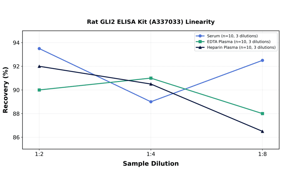 Linearity - Rat GLI2 ELISA Kit (A337033) - Antibodies.com