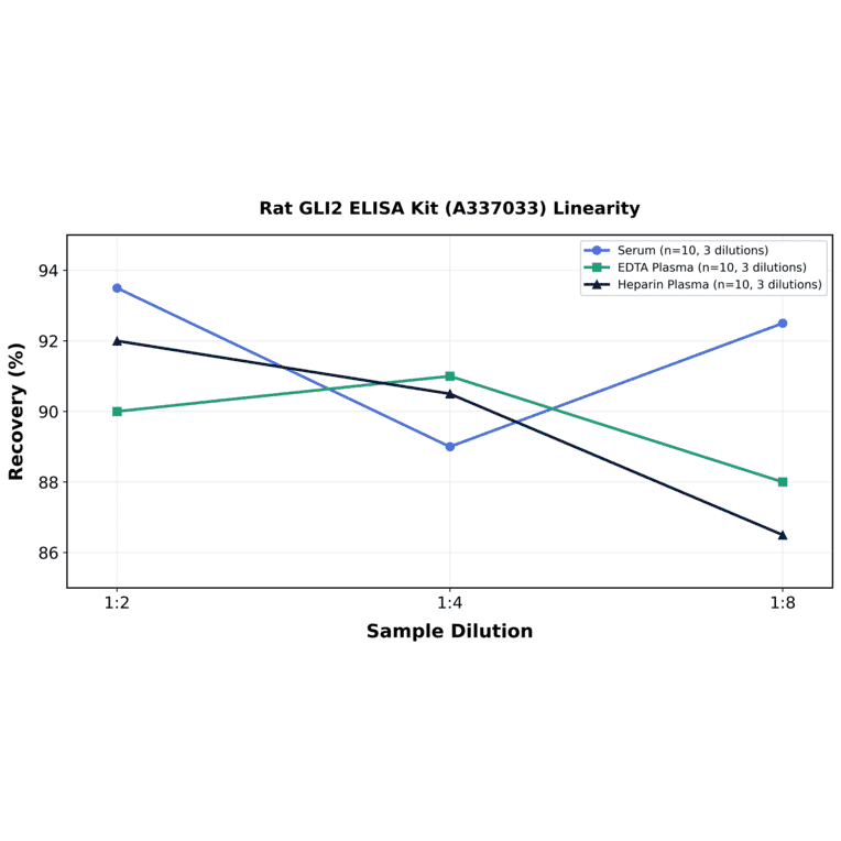 Linearity - Rat GLI2 ELISA Kit (A337033) - Antibodies.com