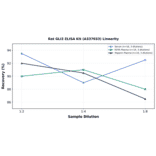 Linearity - Rat GLI2 ELISA Kit (A337033) - Antibodies.com