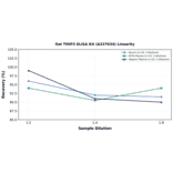 Linearity - Rat TIMP3 ELISA Kit (A337034) - Antibodies.com
