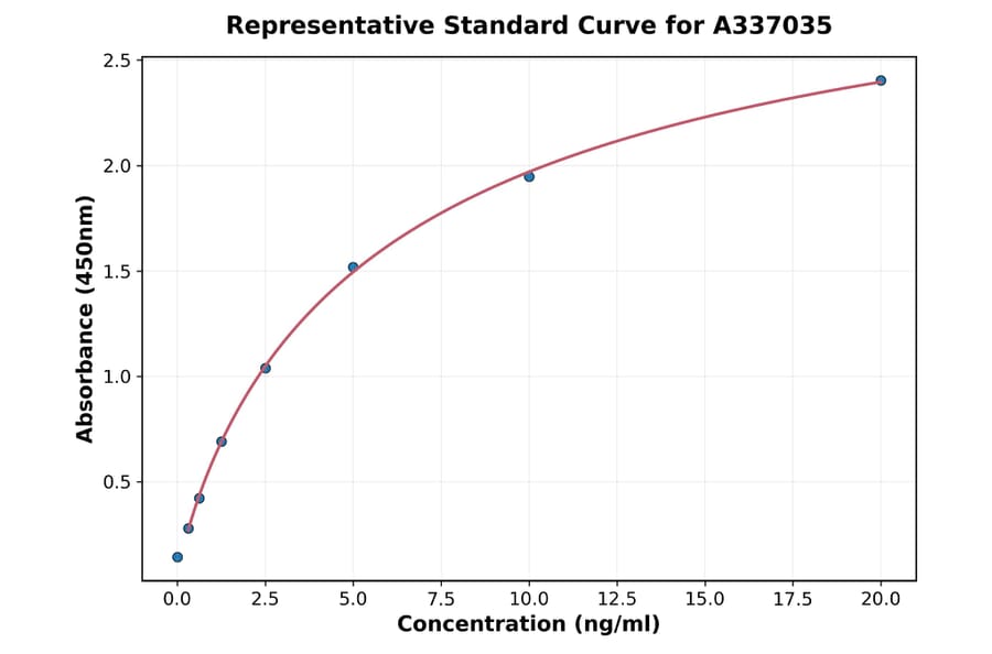 Standard Curve - Rat TLR2 ELISA Kit (A337035) - Antibodies.com