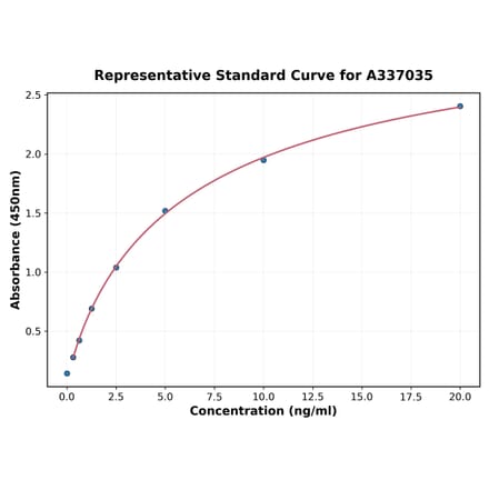 Standard Curve - Rat TLR2 ELISA Kit (A337035) - Antibodies.com