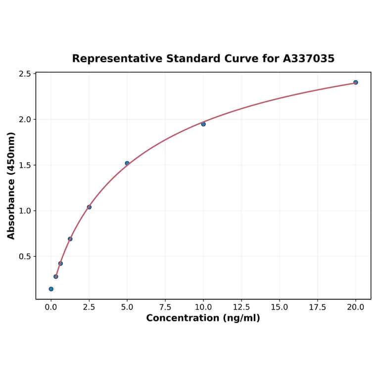 Standard Curve - Rat TLR2 ELISA Kit (A337035) - Antibodies.com