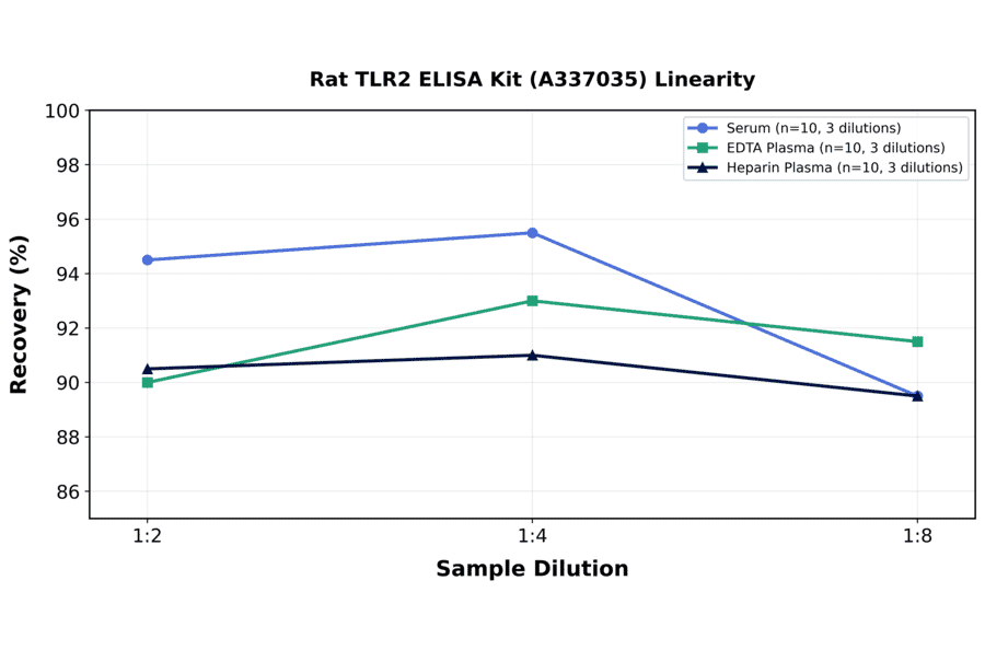 Linearity - Rat TLR2 ELISA Kit (A337035) - Antibodies.com
