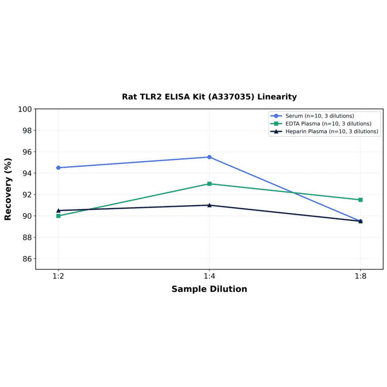 Linearity - Rat TLR2 ELISA Kit (A337035) - Antibodies.com