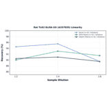 Linearity - Rat TLR2 ELISA Kit (A337035) - Antibodies.com