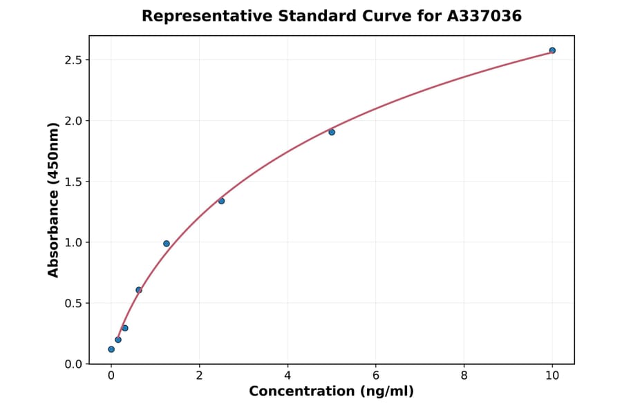Standard Curve - Rat TLR9 ELISA Kit (A337036) - Antibodies.com