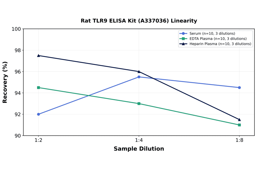 Linearity - Rat TLR9 ELISA Kit (A337036) - Antibodies.com
