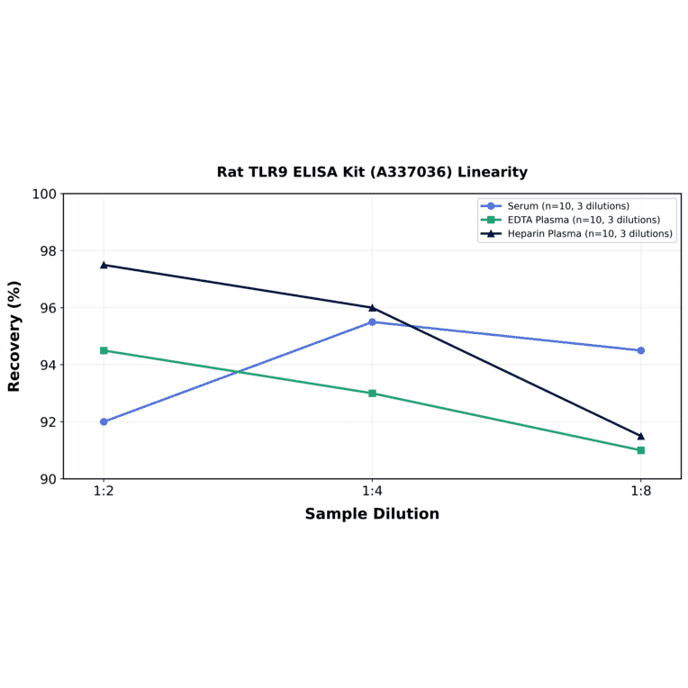 Linearity - Rat TLR9 ELISA Kit (A337036) - Antibodies.com