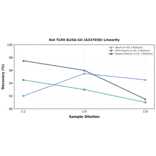 Linearity - Rat TLR9 ELISA Kit (A337036) - Antibodies.com