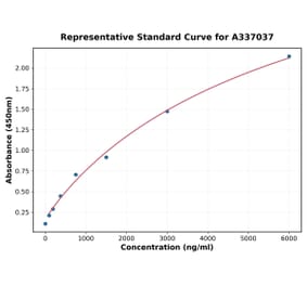 Standard Curve - Rat Thrombomodulin ELISA Kit (A337037) - Antibodies.com