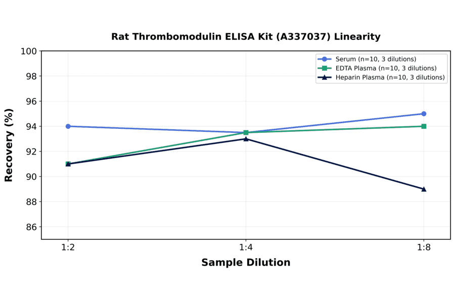 Linearity - Rat Thrombomodulin ELISA Kit (A337037) - Antibodies.com