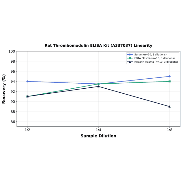 Linearity - Rat Thrombomodulin ELISA Kit (A337037) - Antibodies.com