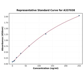 Standard Curve - Rat TNF alpha ELISA Kit (A337038) - Antibodies.com