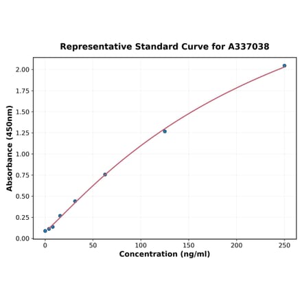 Standard Curve - Rat TNF alpha ELISA Kit (A337038) - Antibodies.com